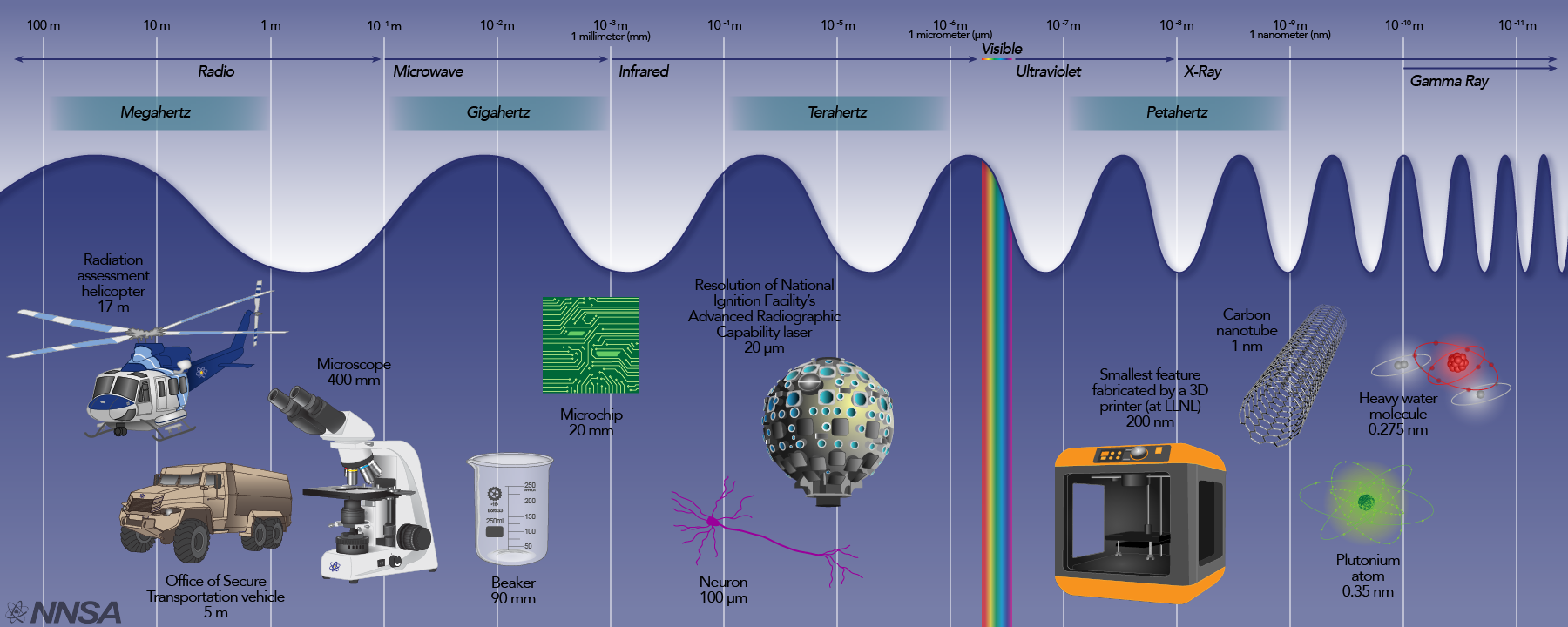 NNSA's research spans the spectrum | Department of Energy
